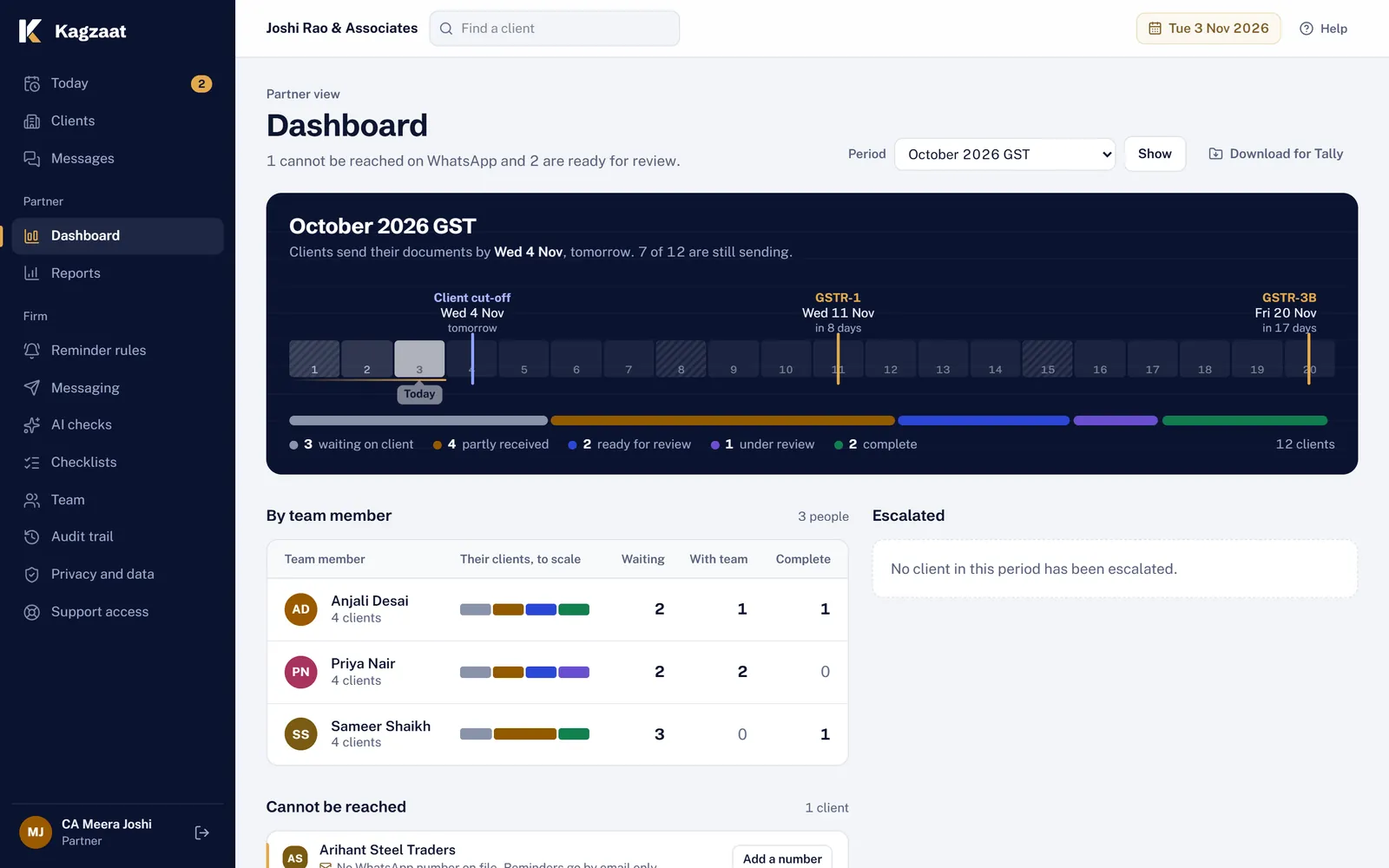 The partner dashboard: the period's deadline track, clients by team member with their status bars, and the clients escalated for a call.